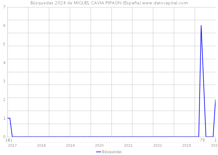 Búsquedas 2024 de MIGUEL CAVIA PIPAON (España) 