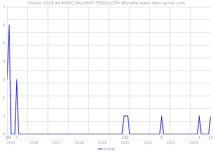 Visitas 2024 de MARC SALVANY FENOLLOSA (España) 