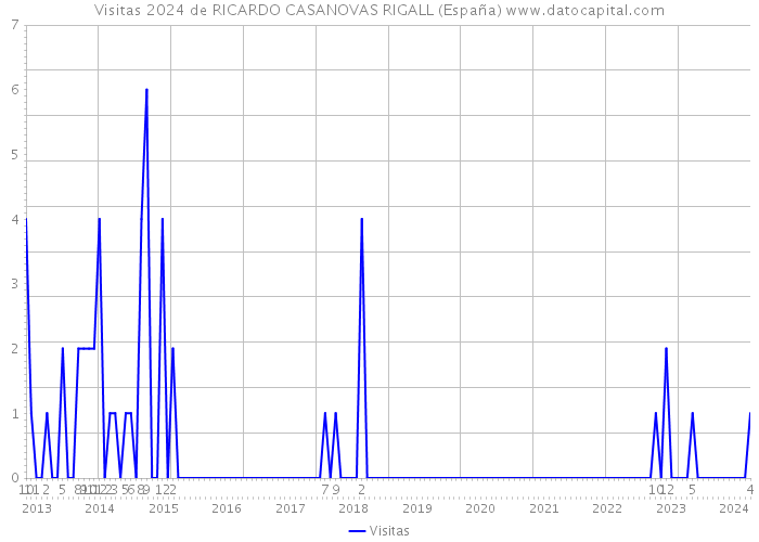 Visitas 2024 de RICARDO CASANOVAS RIGALL (España) 