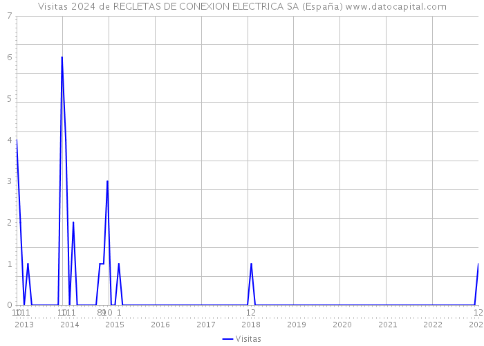Visitas 2024 de REGLETAS DE CONEXION ELECTRICA SA (España) 