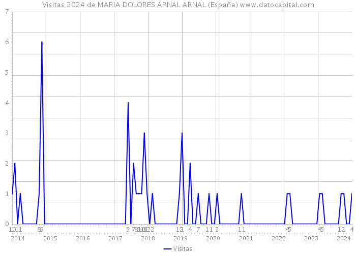 Visitas 2024 de MARIA DOLORES ARNAL ARNAL (España) 