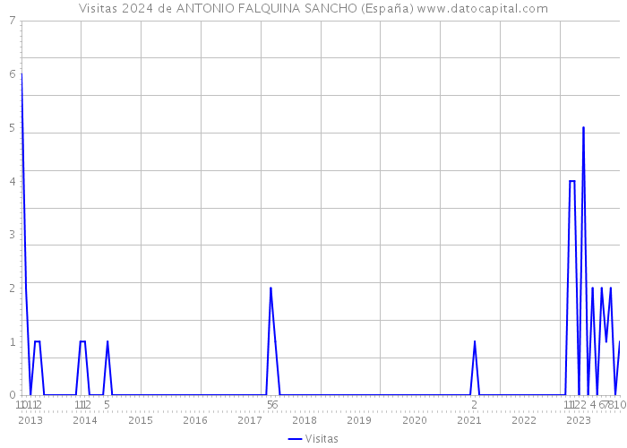 Visitas 2024 de ANTONIO FALQUINA SANCHO (España) 