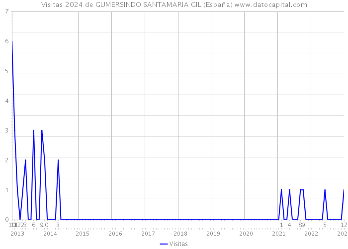 Visitas 2024 de GUMERSINDO SANTAMARIA GIL (España) 