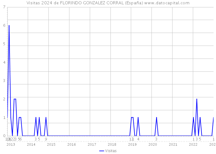 Visitas 2024 de FLORINDO GONZALEZ CORRAL (España) 
