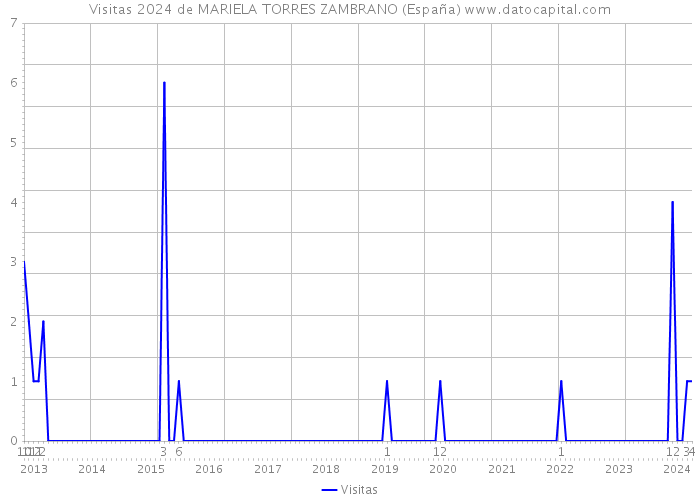 Visitas 2024 de MARIELA TORRES ZAMBRANO (España) 