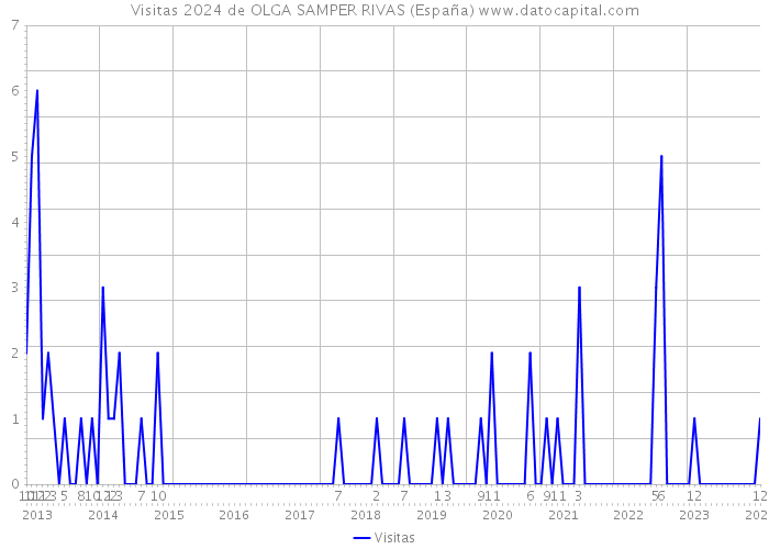 Visitas 2024 de OLGA SAMPER RIVAS (España) 