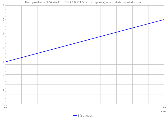 Búsquedas 2024 de DECORACIONES S.L. (España) 