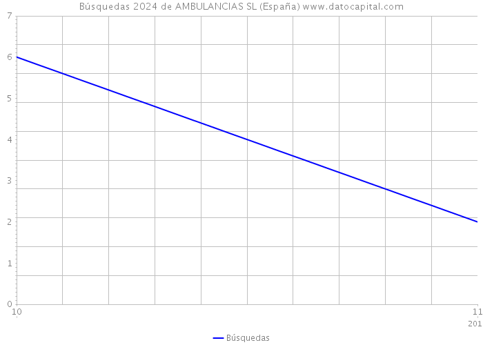 Búsquedas 2024 de AMBULANCIAS SL (España) 