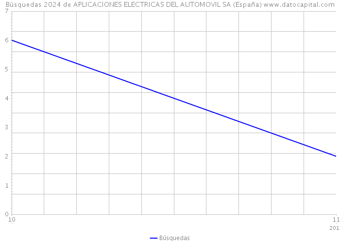 Búsquedas 2024 de APLICACIONES ELECTRICAS DEL AUTOMOVIL SA (España) 