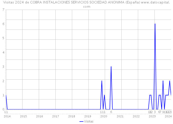 Visitas 2024 de COBRA INSTALACIONES SERVICIOS SOCIEDAD ANONIMA (España) 