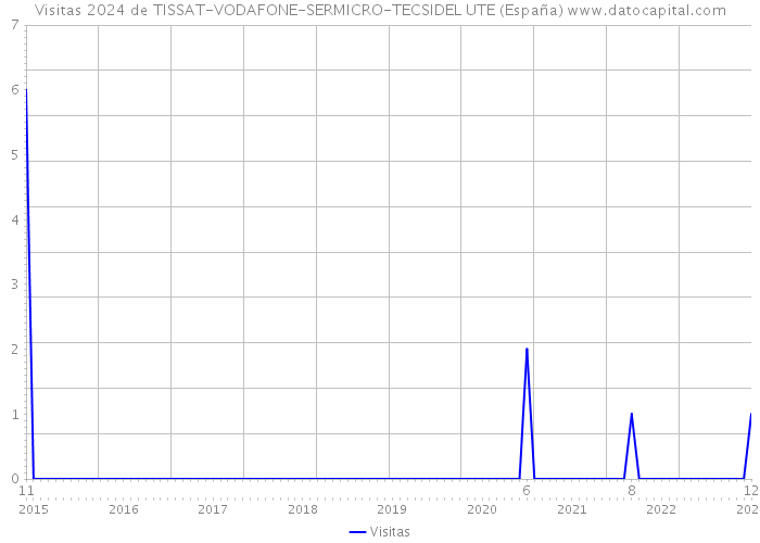 Visitas 2024 de TISSAT-VODAFONE-SERMICRO-TECSIDEL UTE (España) 