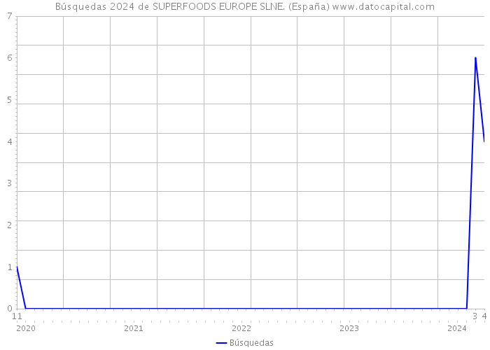Búsquedas 2024 de SUPERFOODS EUROPE SLNE. (España) 