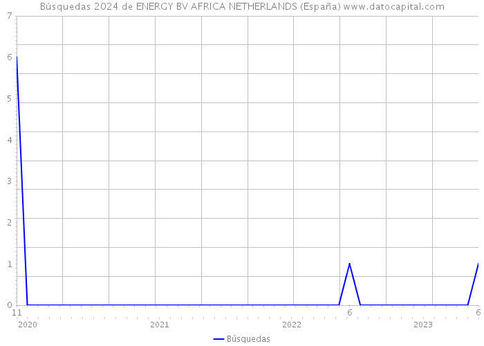 Búsquedas 2024 de ENERGY BV AFRICA NETHERLANDS (España) 