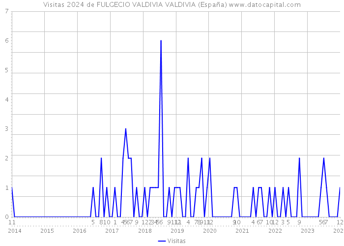 Visitas 2024 de FULGECIO VALDIVIA VALDIVIA (España) 