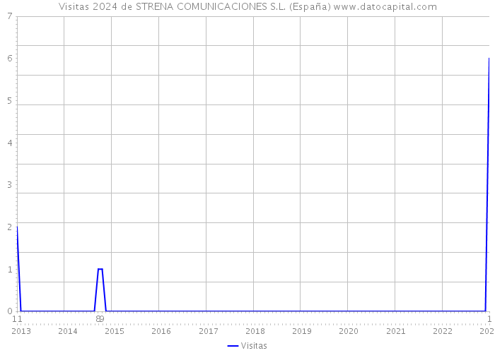Visitas 2024 de STRENA COMUNICACIONES S.L. (España) 