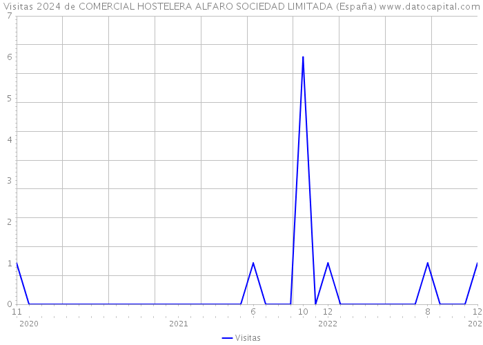 Visitas 2024 de COMERCIAL HOSTELERA ALFARO SOCIEDAD LIMITADA (España) 