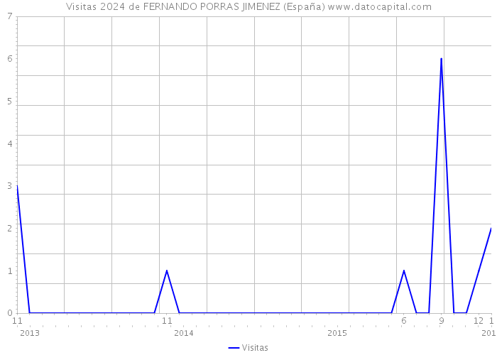Visitas 2024 de FERNANDO PORRAS JIMENEZ (España) 