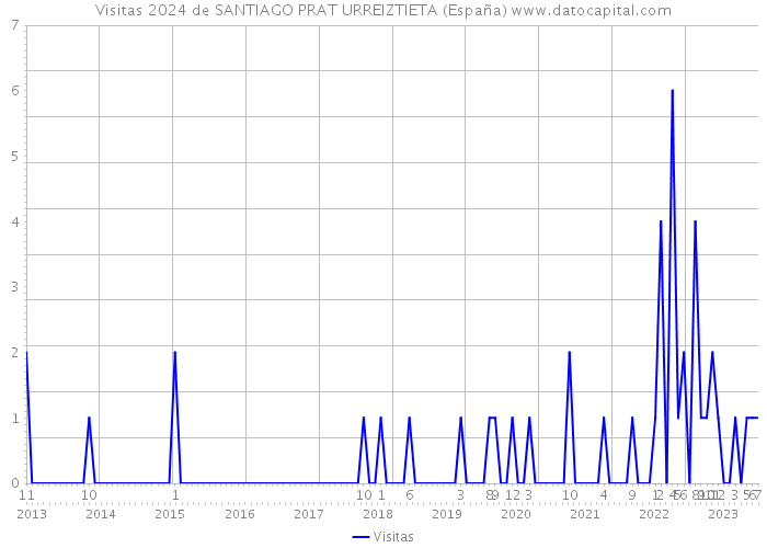 Visitas 2024 de SANTIAGO PRAT URREIZTIETA (España) 