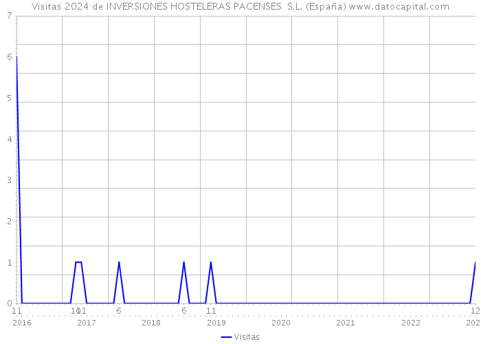 Visitas 2024 de INVERSIONES HOSTELERAS PACENSES S.L. (España) 