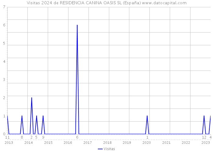 Visitas 2024 de RESIDENCIA CANINA OASIS SL (España) 