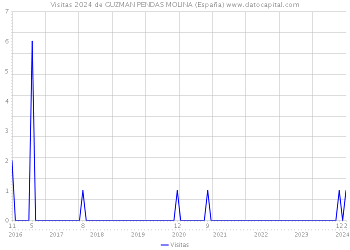 Visitas 2024 de GUZMAN PENDAS MOLINA (España) 