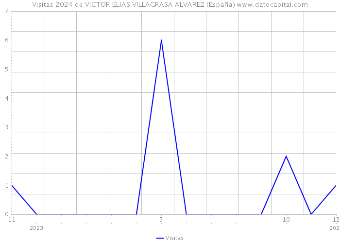 Visitas 2024 de VICTOR ELIAS VILLAGRASA ALVAREZ (España) 