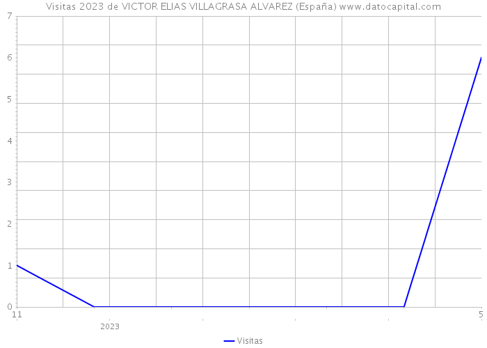 Visitas 2023 de VICTOR ELIAS VILLAGRASA ALVAREZ (España) 