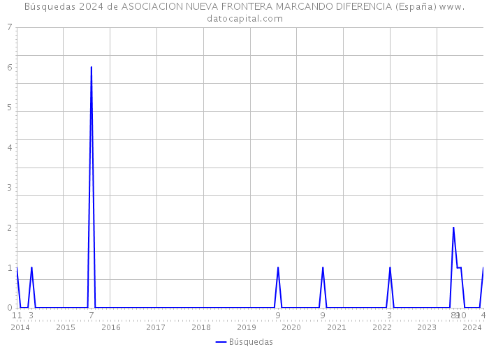 Búsquedas 2024 de ASOCIACION NUEVA FRONTERA MARCANDO DIFERENCIA (España) 