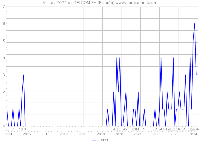 Visitas 2024 de TELCOM SA (España) 