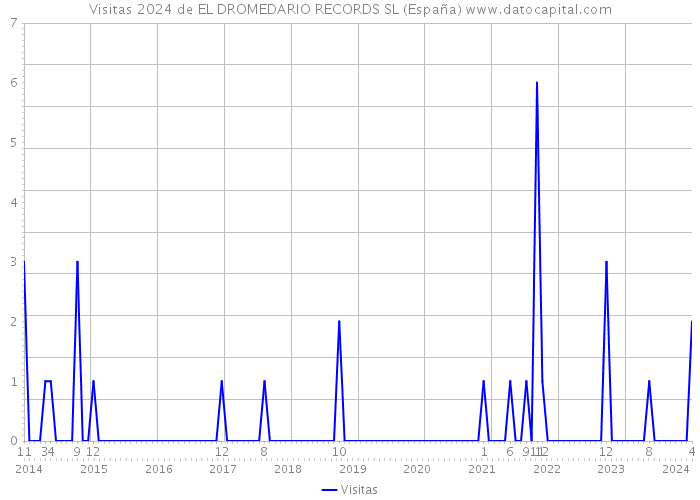 Visitas 2024 de EL DROMEDARIO RECORDS SL (España) 