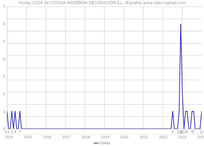 Visitas 2024 de COCINA MODERNA DECORACION S.L. (España) 