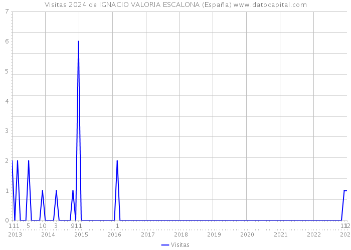 Visitas 2024 de IGNACIO VALORIA ESCALONA (España) 