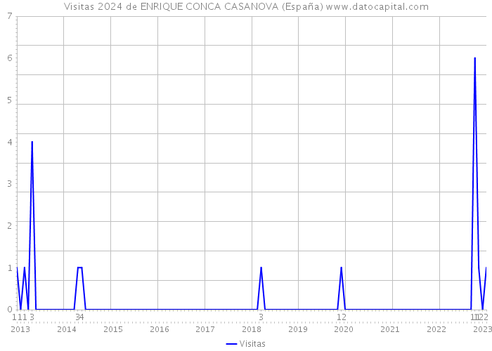Visitas 2024 de ENRIQUE CONCA CASANOVA (España) 