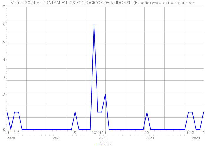 Visitas 2024 de TRATAMIENTOS ECOLOGICOS DE ARIDOS SL. (España) 