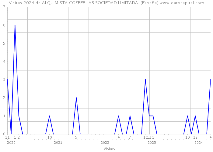 Visitas 2024 de ALQUIMISTA COFFEE LAB SOCIEDAD LIMITADA. (España) 