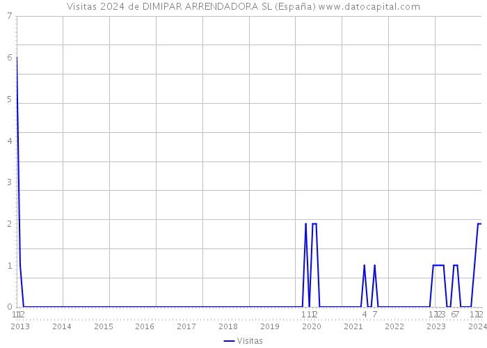 Visitas 2024 de DIMIPAR ARRENDADORA SL (España) 