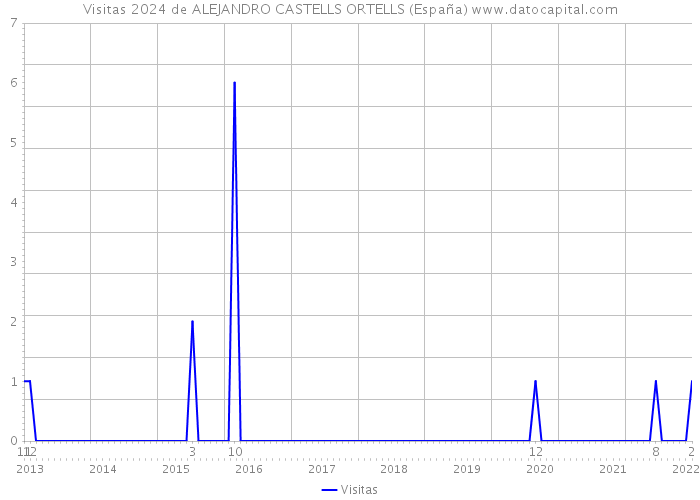 Visitas 2024 de ALEJANDRO CASTELLS ORTELLS (España) 