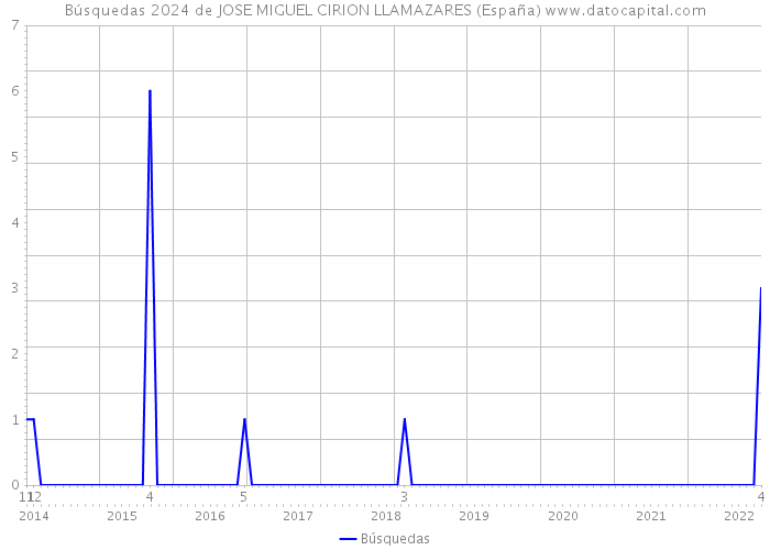 Búsquedas 2024 de JOSE MIGUEL CIRION LLAMAZARES (España) 