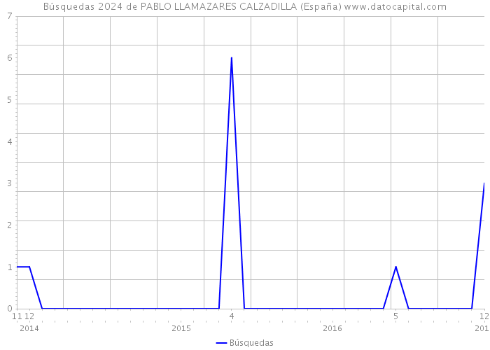 Búsquedas 2024 de PABLO LLAMAZARES CALZADILLA (España) 