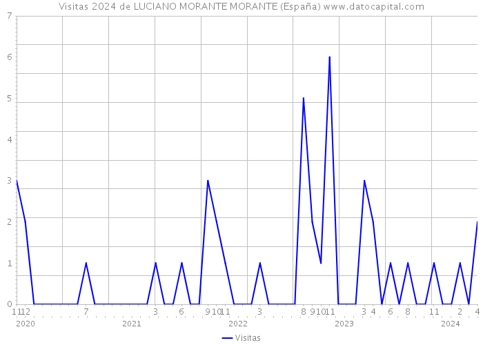 Visitas 2024 de LUCIANO MORANTE MORANTE (España) 