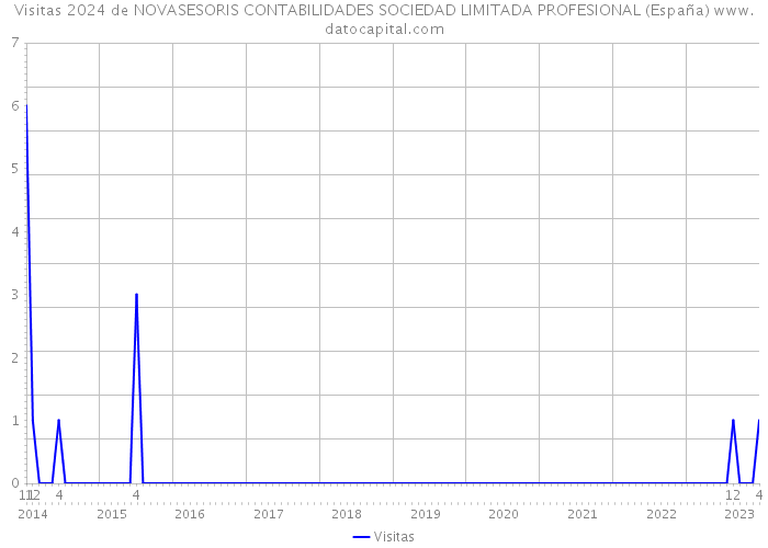 Visitas 2024 de NOVASESORIS CONTABILIDADES SOCIEDAD LIMITADA PROFESIONAL (España) 