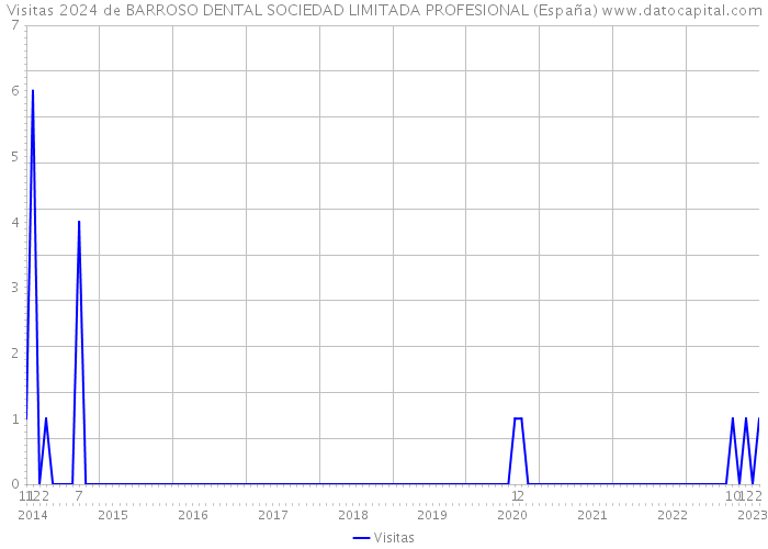 Visitas 2024 de BARROSO DENTAL SOCIEDAD LIMITADA PROFESIONAL (España) 