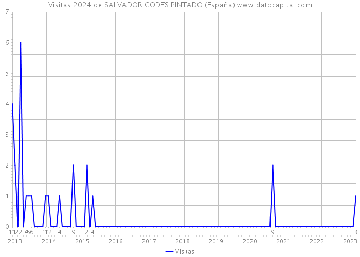 Visitas 2024 de SALVADOR CODES PINTADO (España) 