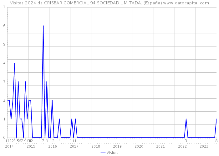 Visitas 2024 de CRISBAR COMERCIAL 94 SOCIEDAD LIMITADA. (España) 