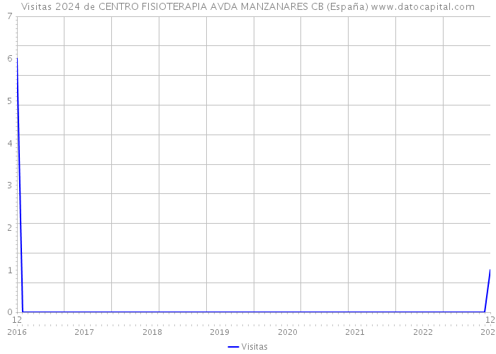 Visitas 2024 de CENTRO FISIOTERAPIA AVDA MANZANARES CB (España) 