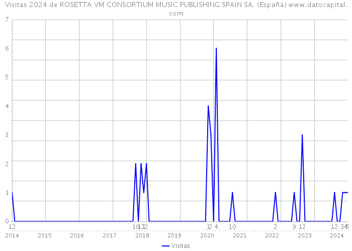 Visitas 2024 de ROSETTA VM CONSORTIUM MUSIC PUBLISHING SPAIN SA. (España) 