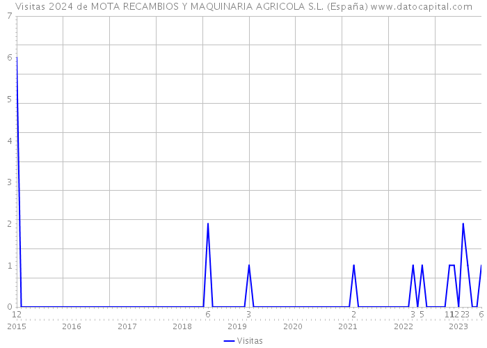 Visitas 2024 de MOTA RECAMBIOS Y MAQUINARIA AGRICOLA S.L. (España) 