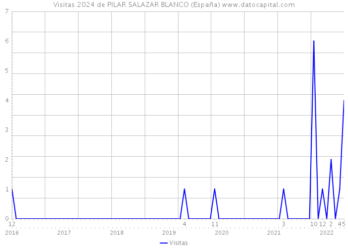 Visitas 2024 de PILAR SALAZAR BLANCO (España) 