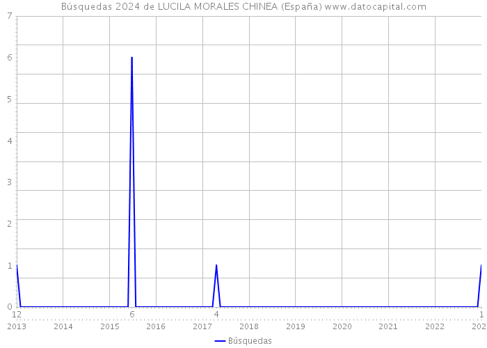 Búsquedas 2024 de LUCILA MORALES CHINEA (España) 