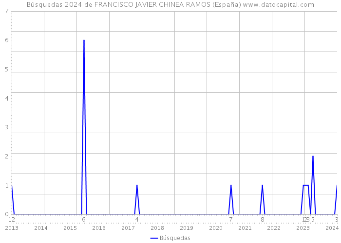 Búsquedas 2024 de FRANCISCO JAVIER CHINEA RAMOS (España) 
